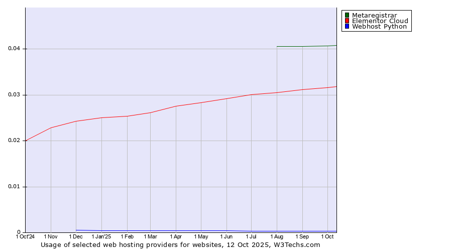 Historical trends in the usage of Metaregistrar vs. Elementor Cloud vs. Webhost Python
