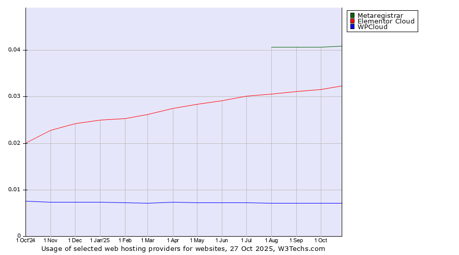 Historical trends in the usage of Metaregistrar vs. Elementor Cloud vs. WPCloud