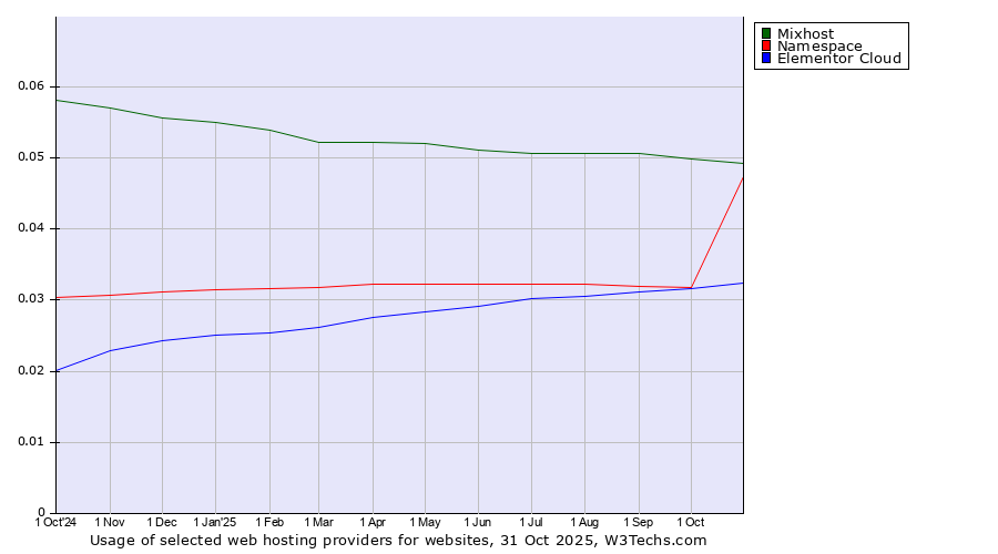 Historical trends in the usage of Mixhost vs. Elementor Cloud vs. Namespace