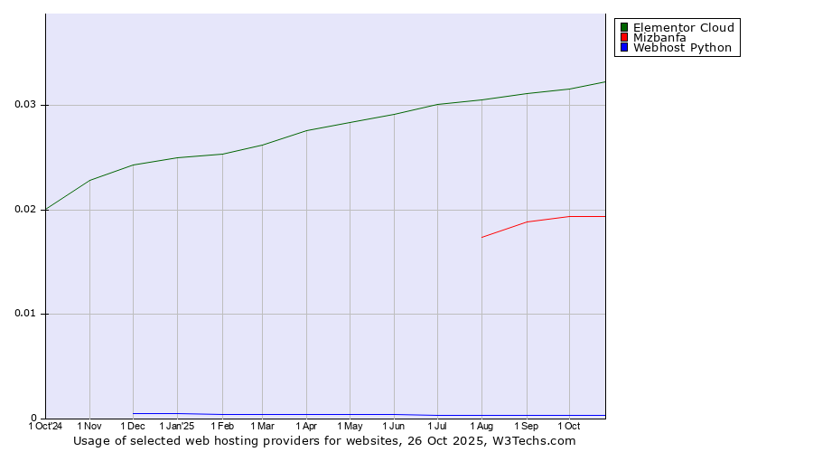 Historical trends in the usage of Elementor Cloud vs. Mizbanfa vs. Webhost Python