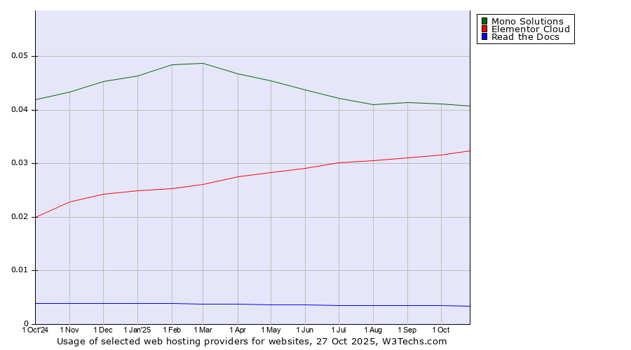 Historical trends in the usage of Mono Solutions vs. Elementor Cloud vs. Read the Docs