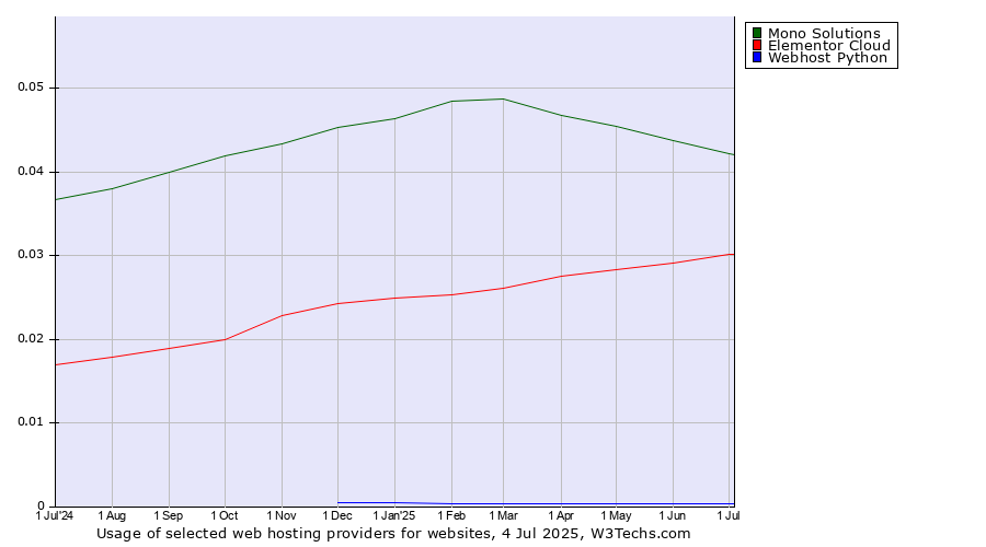 Historical trends in the usage of Mono Solutions vs. Elementor Cloud vs. Webhost Python