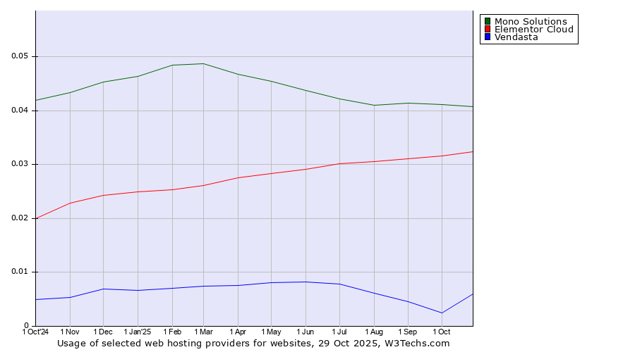 Historical trends in the usage of Mono Solutions vs. Elementor Cloud vs. Vendasta