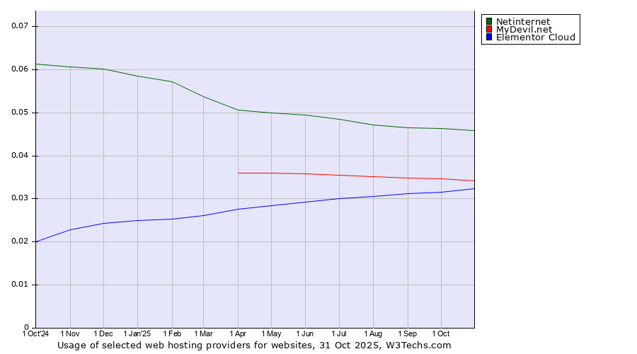 Historical trends in the usage of Netinternet vs. MyDevil.net vs. Elementor Cloud