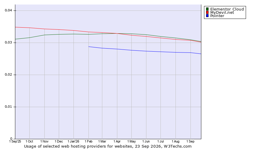 Historical trends in the usage of Elementor Cloud vs. MyDevil.net vs. Pointer