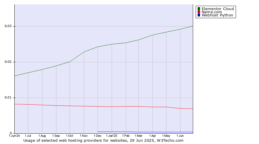 Historical trends in the usage of Elementor Cloud vs. Name.com vs. Webhost Python