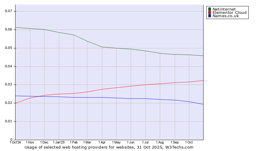 Historical trends in the usage of Netinternet vs. Elementor Cloud vs. Names.co.uk