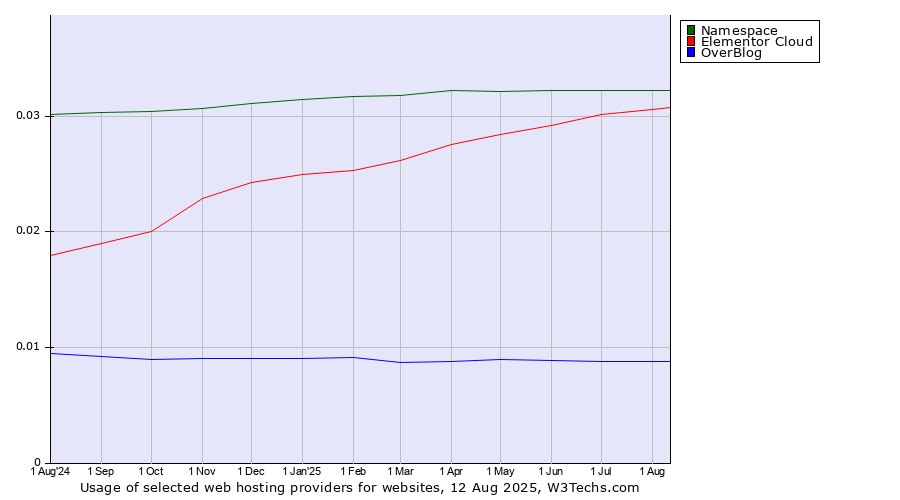 Historical trends in the usage of Namespace vs. Elementor Cloud vs. OverBlog