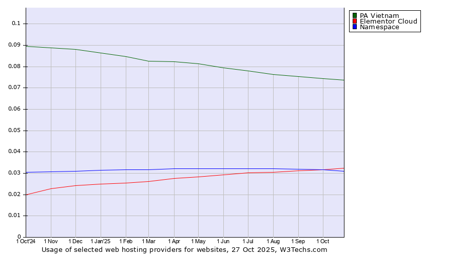 Historical trends in the usage of PA Vietnam vs. Elementor Cloud vs. Namespace