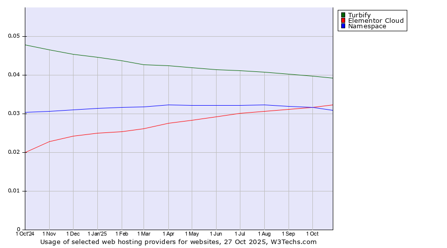 Historical trends in the usage of Turbify vs. Elementor Cloud vs. Namespace