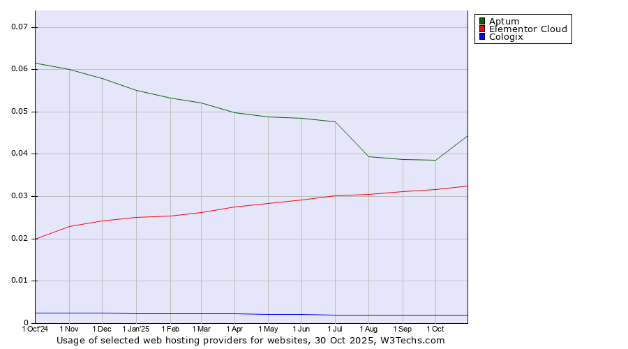 Historical trends in the usage of Aptum vs. Elementor Cloud vs. Cologix