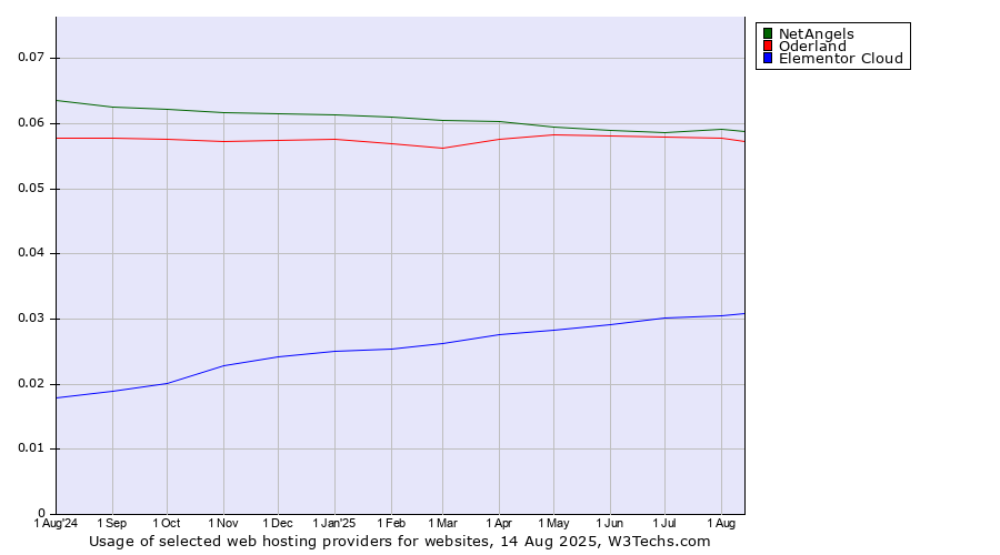 Historical trends in the usage of NetAngels vs. Oderland vs. Elementor Cloud