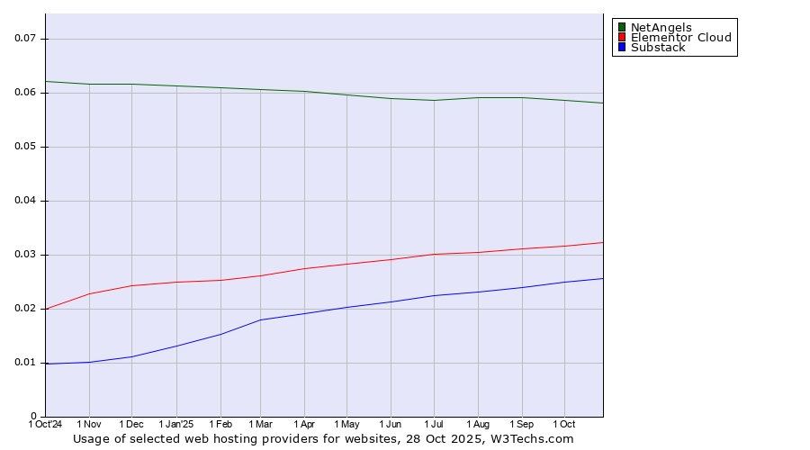 Historical trends in the usage of NetAngels vs. Elementor Cloud vs. Substack