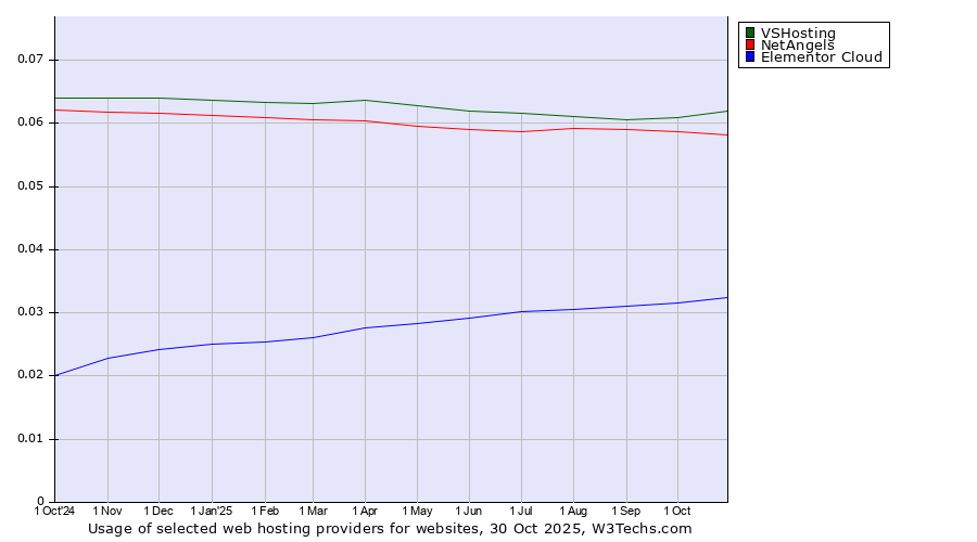Historical trends in the usage of VSHosting vs. NetAngels vs. Elementor Cloud