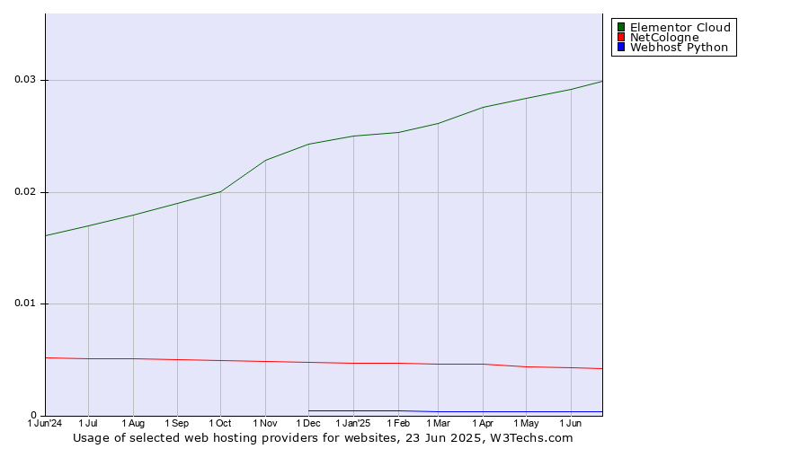 Historical trends in the usage of Elementor Cloud vs. NetCologne vs. Webhost Python