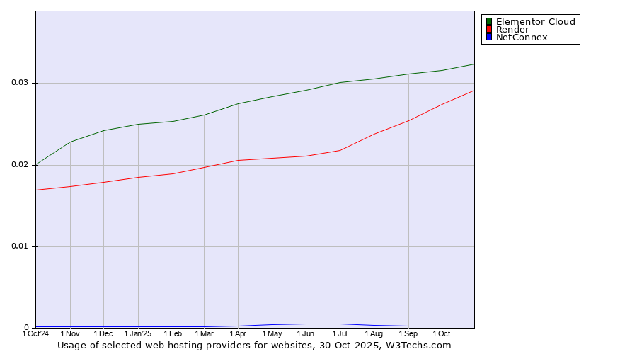 Historical trends in the usage of Elementor Cloud vs. Render vs. NetConnex