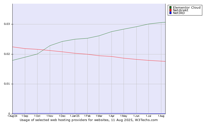 Historical trends in the usage of Elementor Cloud vs. Netdirekt vs. NetIRD