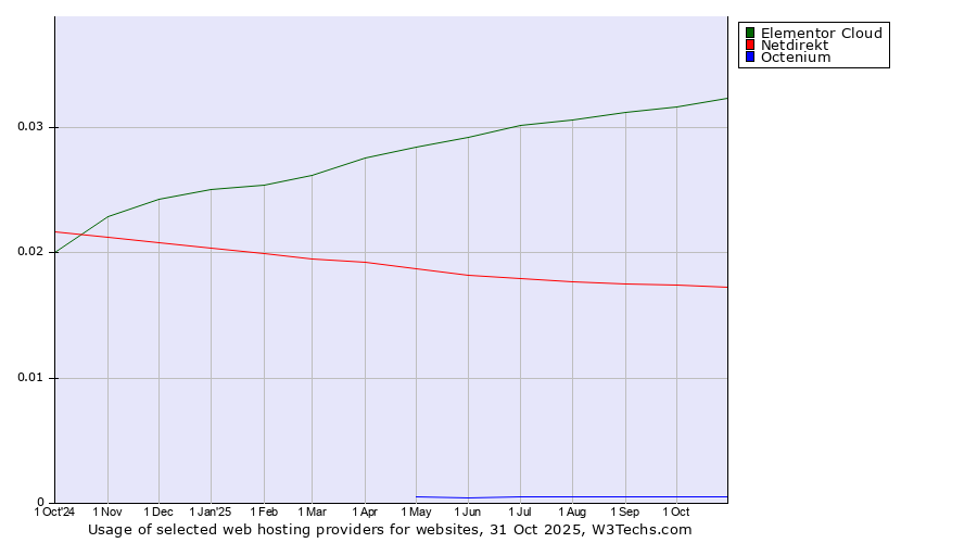 Historical trends in the usage of Elementor Cloud vs. Netdirekt vs. Octenium