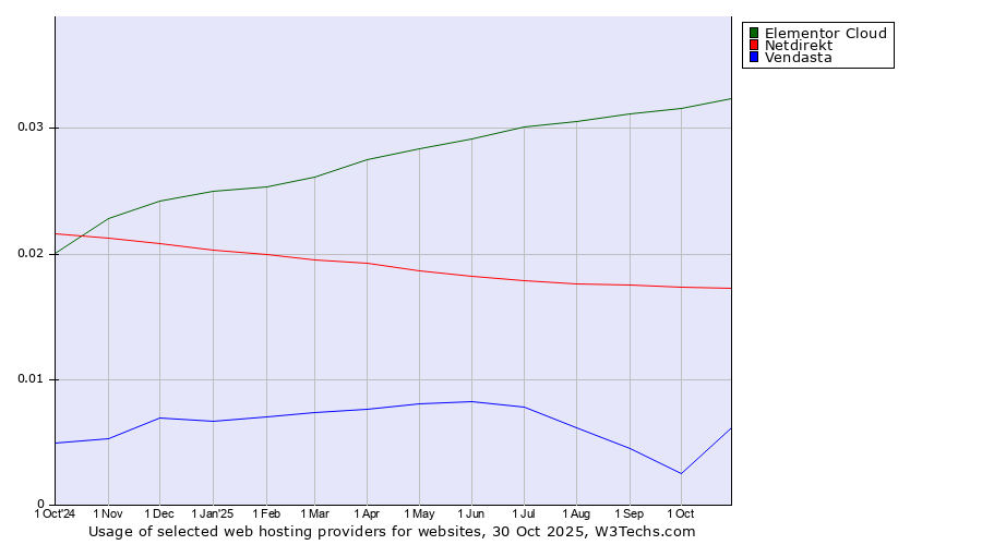Historical trends in the usage of Elementor Cloud vs. Netdirekt vs. Vendasta