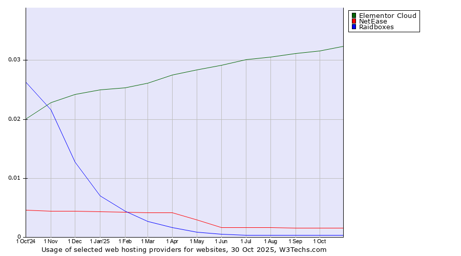 Historical trends in the usage of Elementor Cloud vs. NetEase vs. Raidboxes