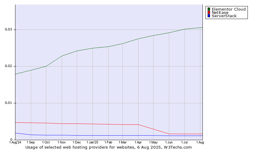 Historical trends in the usage of Elementor Cloud vs. NetEase vs. ServerStack