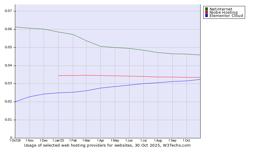 Historical trends in the usage of Netinternet vs. Niobe Hosting vs. Elementor Cloud