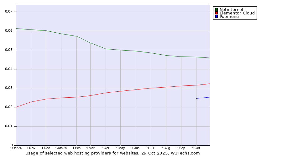 Historical trends in the usage of Netinternet vs. Elementor Cloud vs. Popmenu