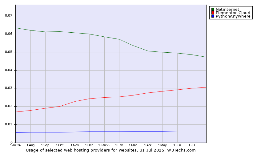 Historical trends in the usage of Netinternet vs. Elementor Cloud vs. PythonAnywhere