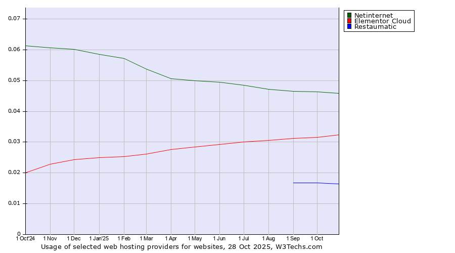 Historical trends in the usage of Netinternet vs. Elementor Cloud vs. Restaumatic
