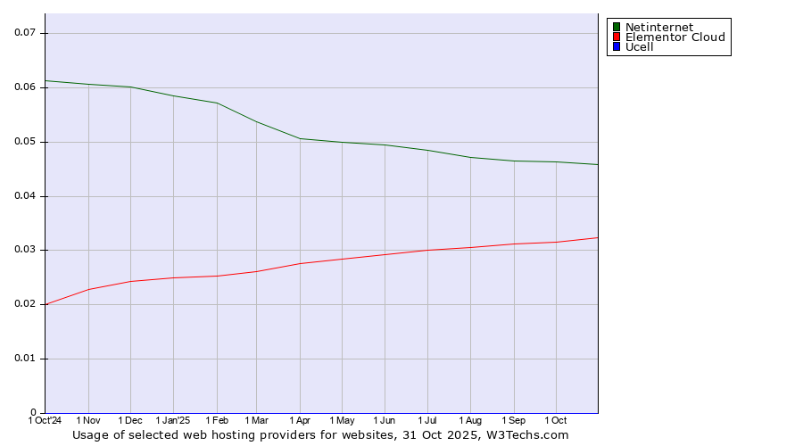 Historical trends in the usage of Netinternet vs. Elementor Cloud vs. Ucell