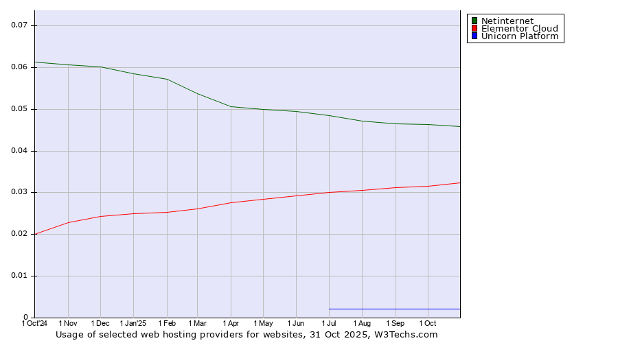 Historical trends in the usage of Netinternet vs. Elementor Cloud vs. Unicorn Platform