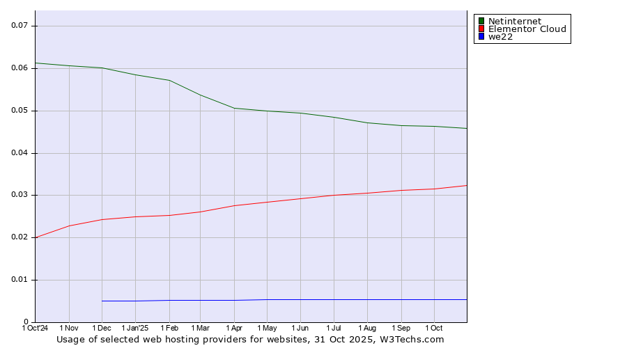 Historical trends in the usage of Netinternet vs. Elementor Cloud vs. we22