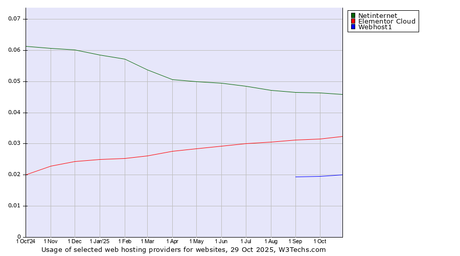 Historical trends in the usage of Netinternet vs. Elementor Cloud vs. Webhost1