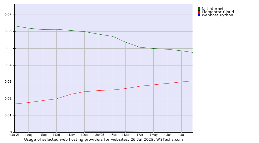 Historical trends in the usage of Netinternet vs. Elementor Cloud vs. Webhost Python