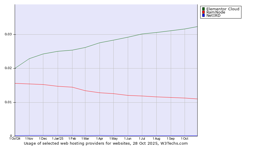 Historical trends in the usage of Elementor Cloud vs. RamNode vs. NetIRD
