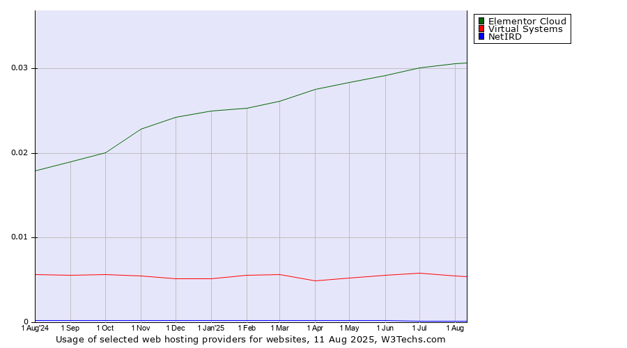 Historical trends in the usage of Elementor Cloud vs. Virtual Systems vs. NetIRD