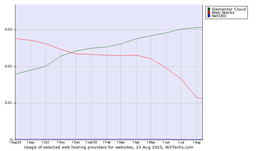 Historical trends in the usage of Elementor Cloud vs. Web Werks vs. NetIRD
