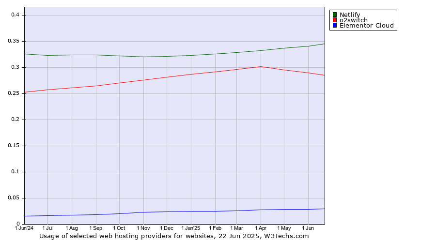 Historical trends in the usage of Netlify vs. o2switch vs. Elementor Cloud