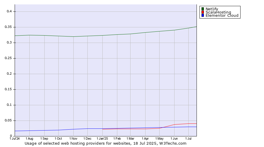 Historical trends in the usage of Netlify vs. ScalaHosting vs. Elementor Cloud