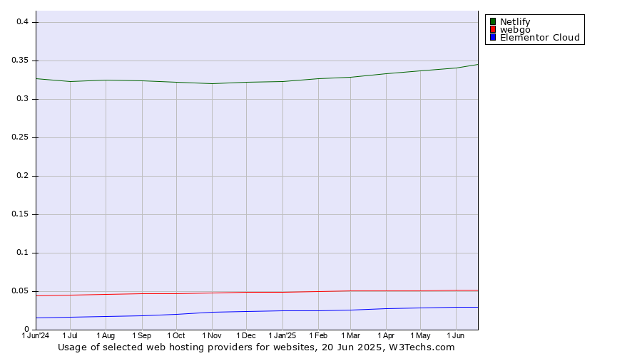 Historical trends in the usage of Netlify vs. webgo vs. Elementor Cloud