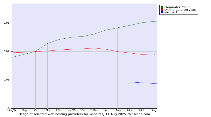 Historical trends in the usage of Elementor Cloud vs. Online data services vs. Netmark