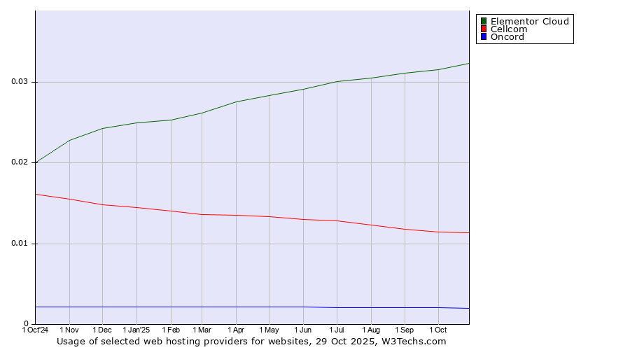 Historical trends in the usage of Elementor Cloud vs. Cellcom vs. Oncord