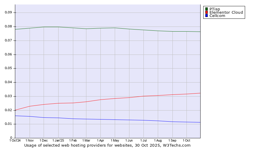 Historical trends in the usage of PTisp vs. Elementor Cloud vs. Cellcom