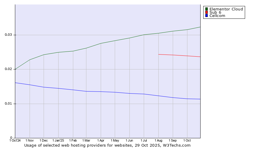 Historical trends in the usage of Elementor Cloud vs. Sub 6 vs. Cellcom
