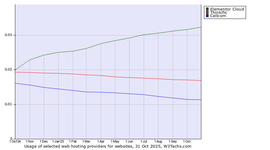 Historical trends in the usage of Elementor Cloud vs. Thinkific vs. Cellcom