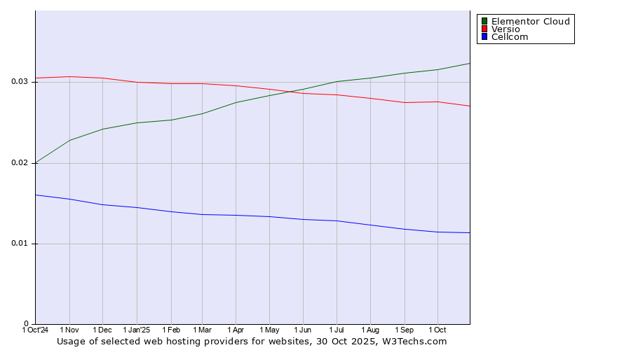 Historical trends in the usage of Elementor Cloud vs. Versio vs. Cellcom