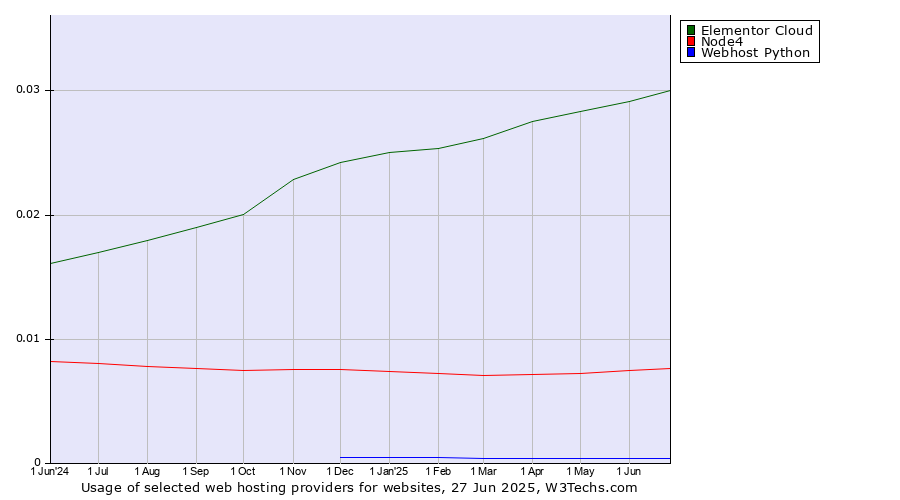 Historical trends in the usage of Elementor Cloud vs. Node4 vs. Webhost Python