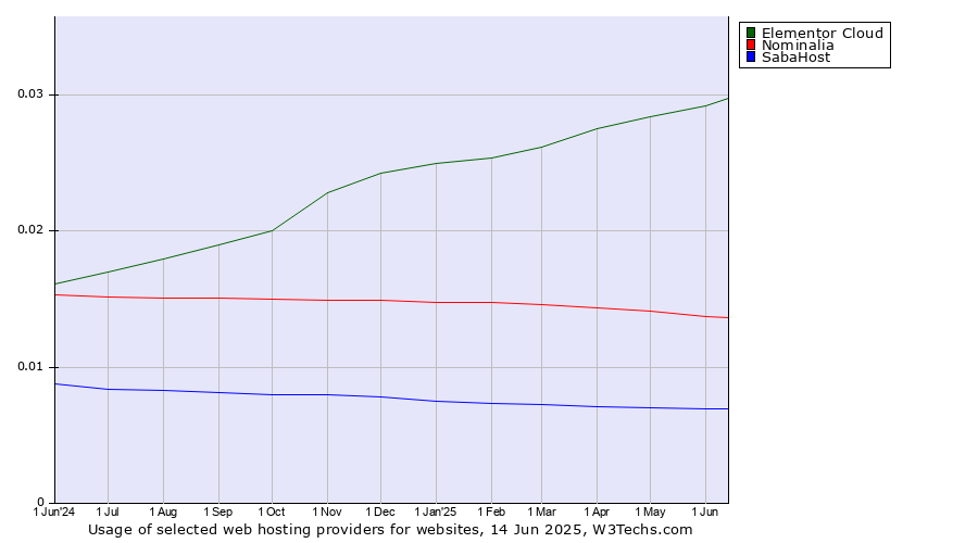 Historical trends in the usage of Elementor Cloud vs. Nominalia vs. SabaHost