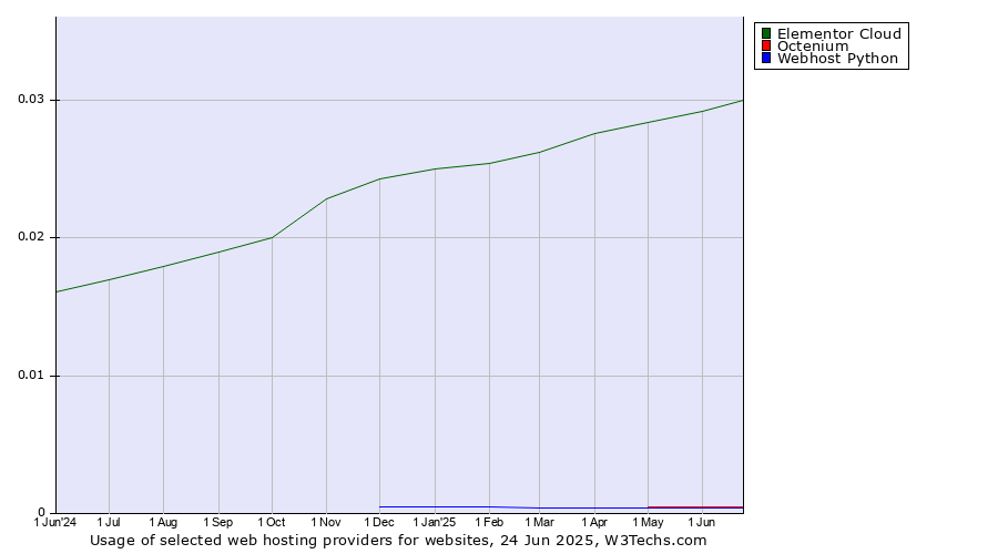 Historical trends in the usage of Elementor Cloud vs. Octenium vs. Webhost Python