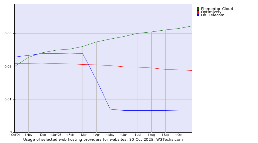 Historical trends in the usage of Elementor Cloud vs. Optimizely vs. Oni Telecom